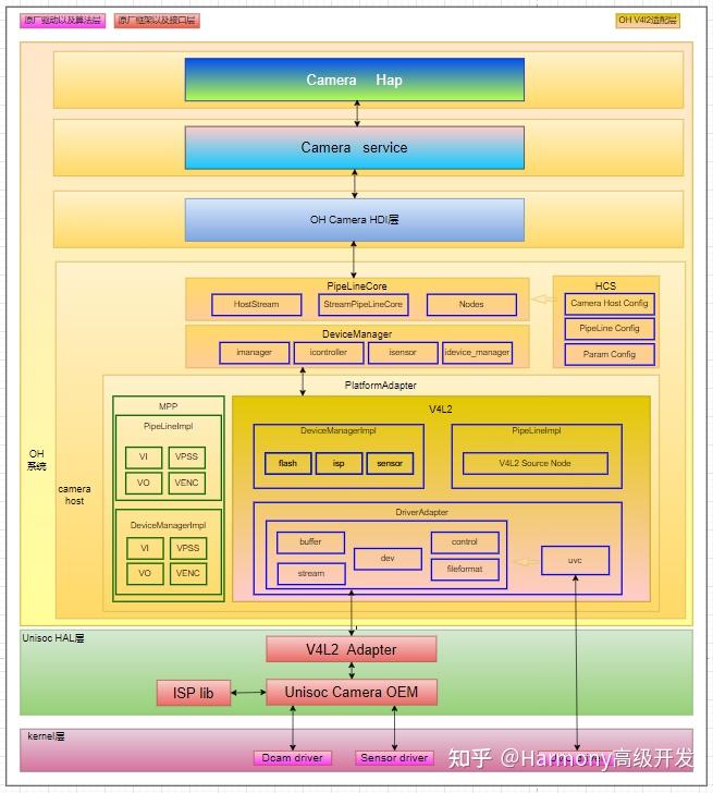 OpenHarmony南向之Camera简述 - 知乎