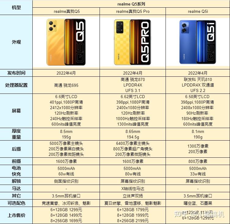 realme真我q5realme q5搭载了处理器是骁龙695,屏幕支持120hz高刷