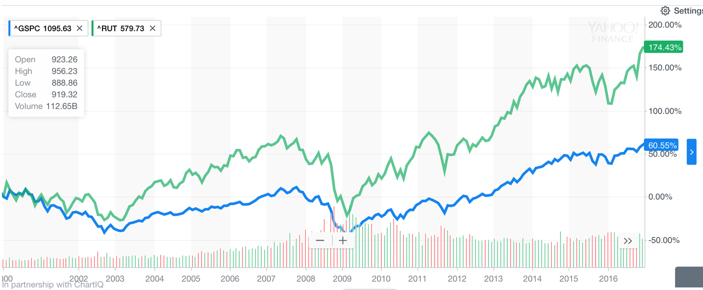 指数也有阿尔法？—— S&P 500和Russell 2000都有- 知乎