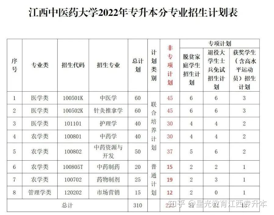 江西中醫藥大學2022年專升本招生章程