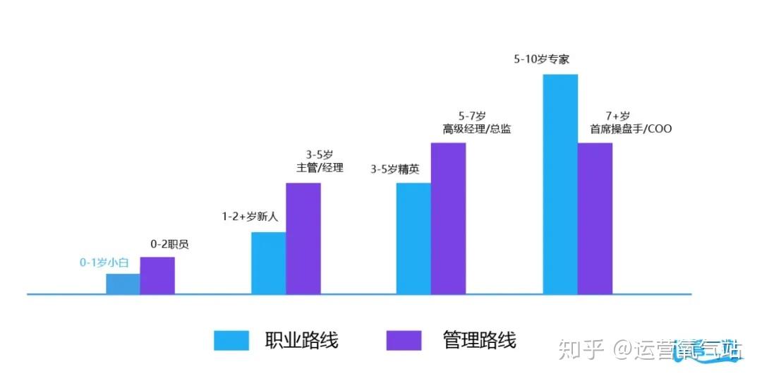 互联网公司有哪些分类·运营人的职业发展路径·运营的前景如夯一