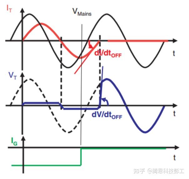 dv dt di dt dv-dt-di-dt