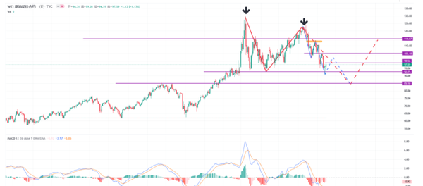 国际油价走势:沙特对拜登增产要求“敷衍”，油价跌势可能即将结束