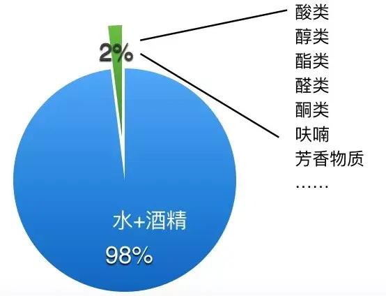 为什么白酒53度,洋酒40度?