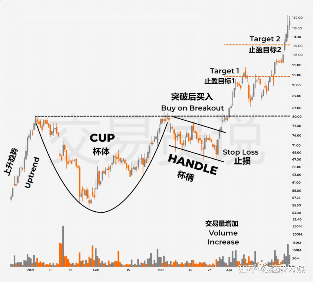高胜率交易“秘密利器”：掌握“杯柄形态”交易策略，轻松收割盈利- 知乎