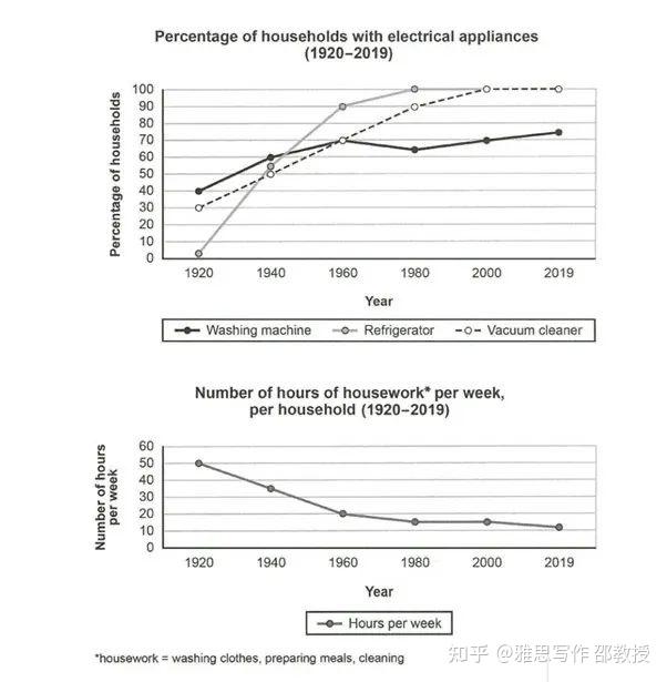 请用这9个线图练习雅思小作文（附难度系数） - 知乎