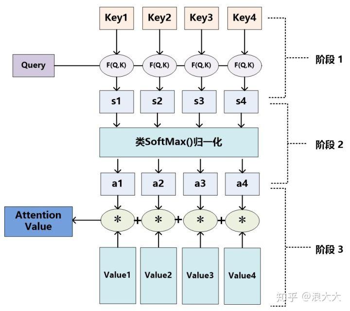 NLP(二十四):注意力机制和自注意力机制 NLP(二十四):注意力机制和自注意力机制