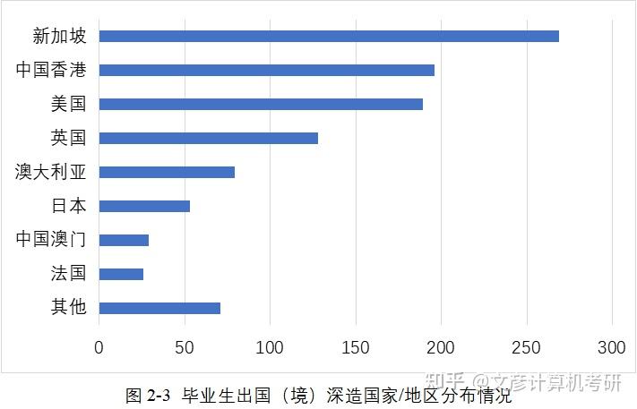 25計算機考研電子科技大學最新2022畢業生的規模結構就業率就業流向