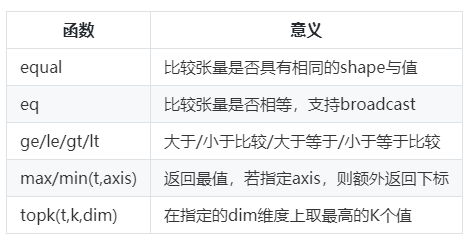 Tensor：Pytorch神經網路界的Numpy