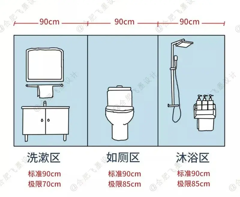 舒适的尺寸规划也同样很重要:1,理想化的卫生间各区域尺寸约90cm宽若