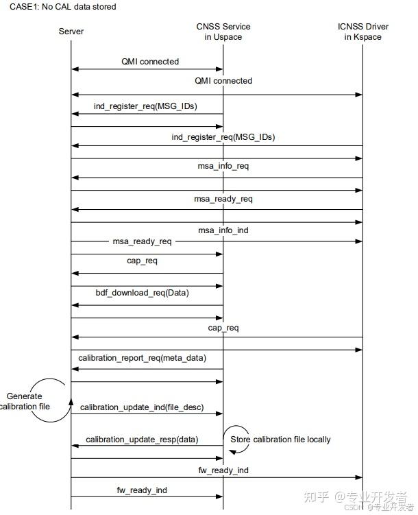 Qmi Map 高通平台WiFi学习--WLAN 平台 QMI 服务技术 - 知乎