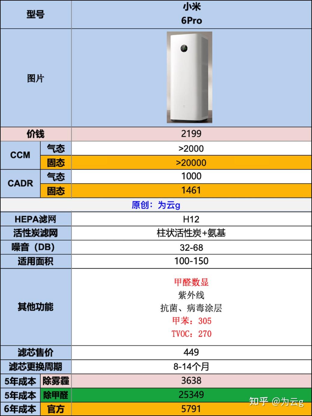米家小米空气净化器6Pro新升级双芯架构,测评拆解,小米6Pro,测评分析汇总。2000价位除甲醛空气净化器测评