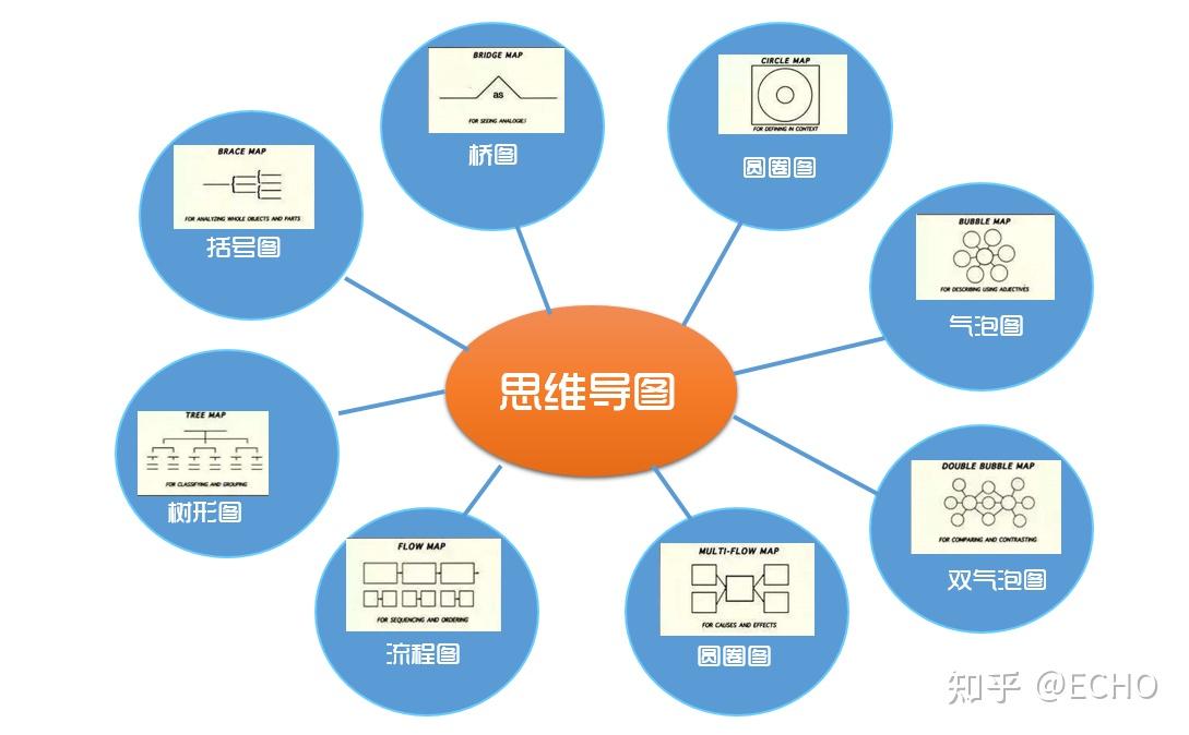 八大思維導圖讀書筆記2