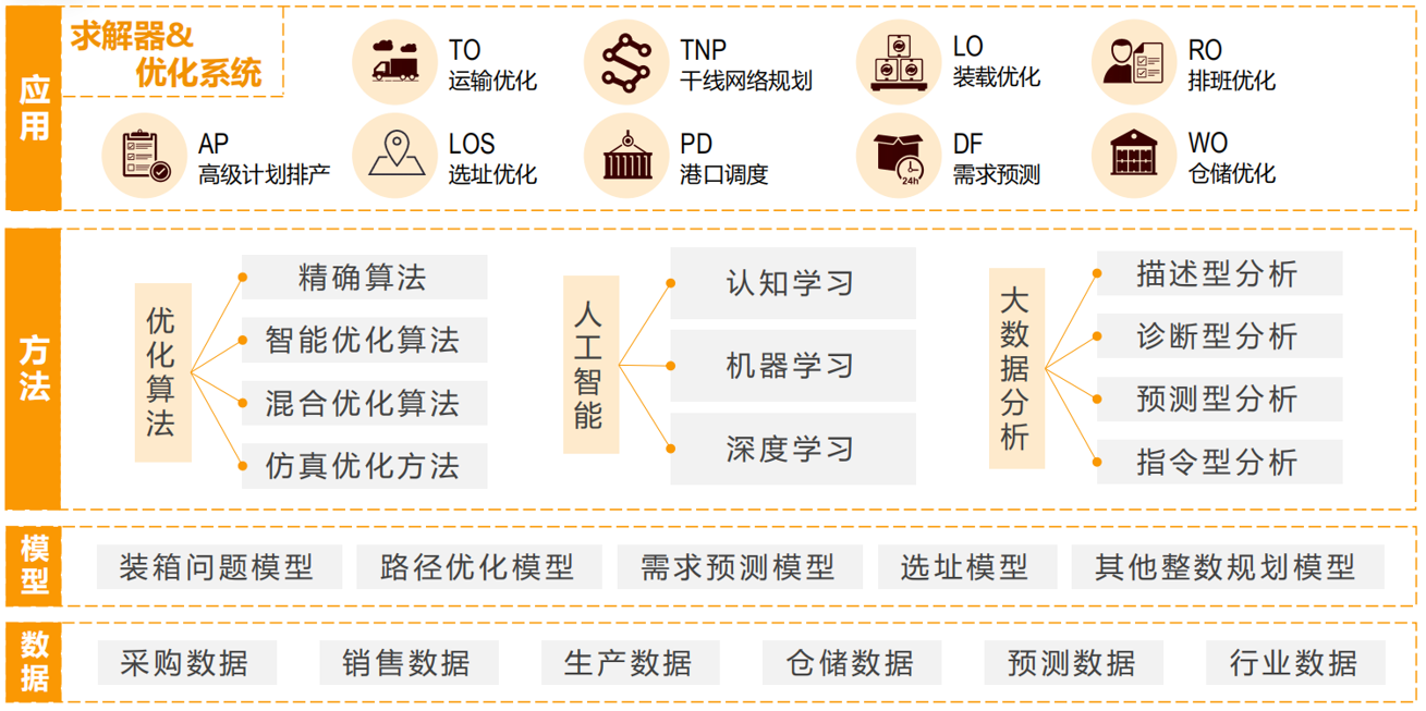 云筹优化aps高级计划与排产系统利用运筹优化算法,人工智能与大数据