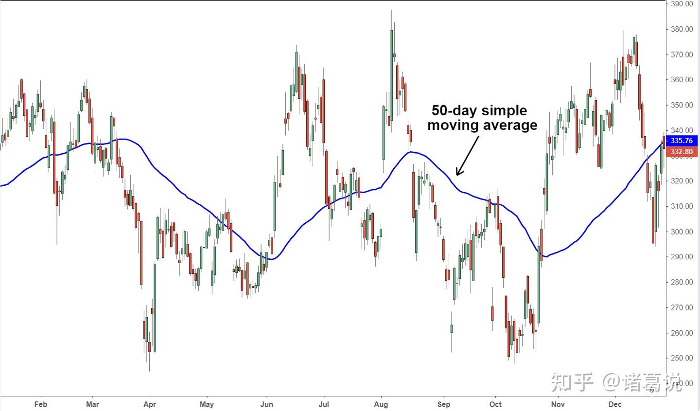 SMA、EMA与双均线策略- 知乎