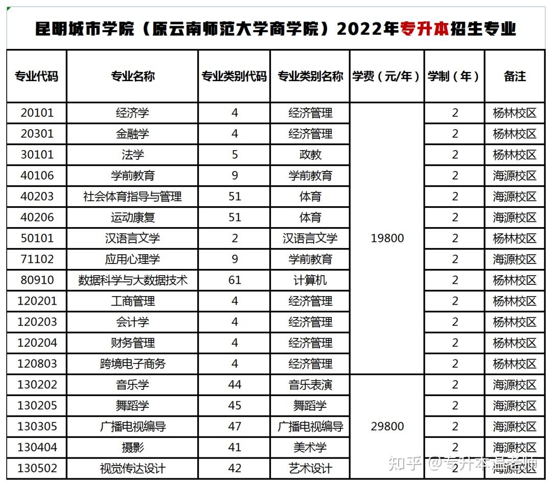 學院)昆明醫科大學海源學院2022年專升本招生簡章文山學院楚雄師範