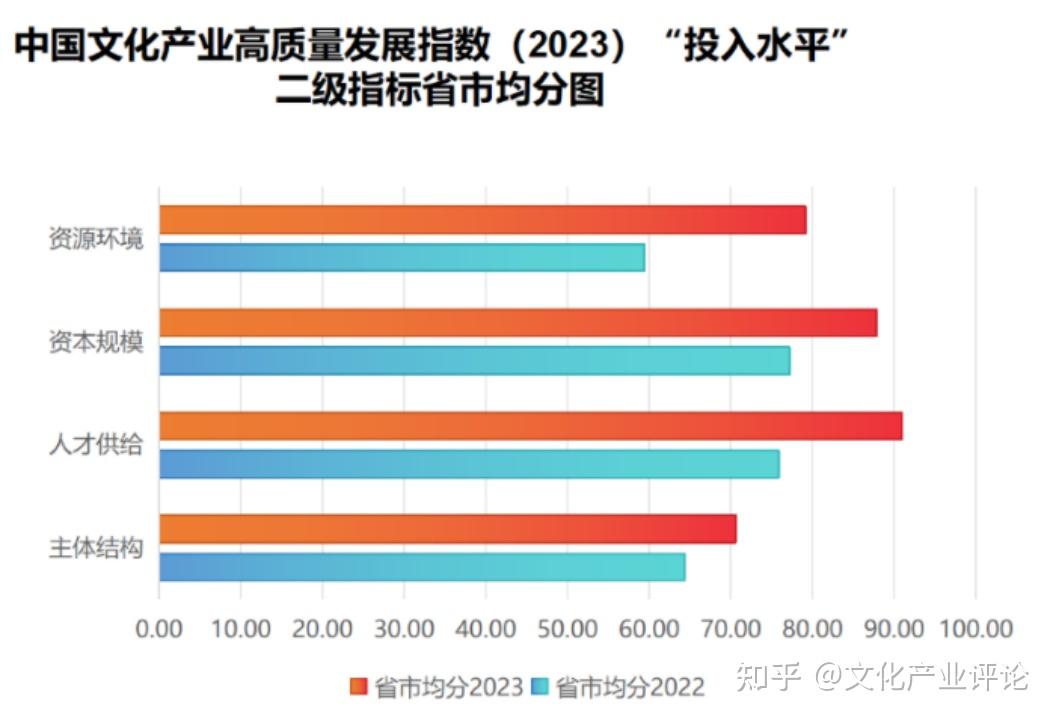 獨家中國文化產業高質量發展指數2023