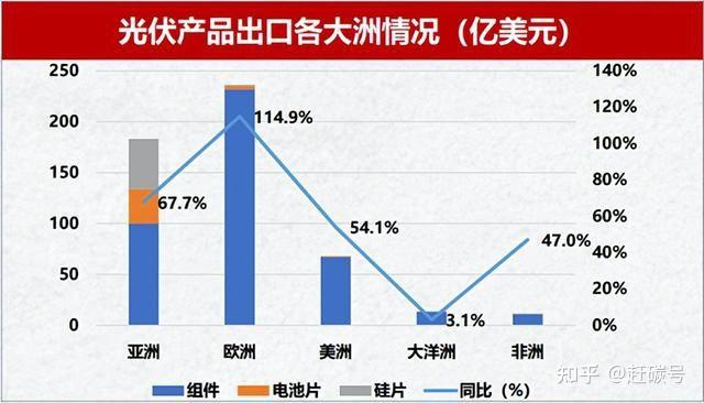 外貿形勢嚴峻我國光伏出口繼續收穫驚喜還是將遭遇滑鐵盧