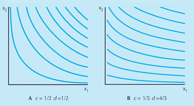 图3:柯布-道格拉斯无差异曲线柯布-道格拉斯无差异曲线为具有良好性状