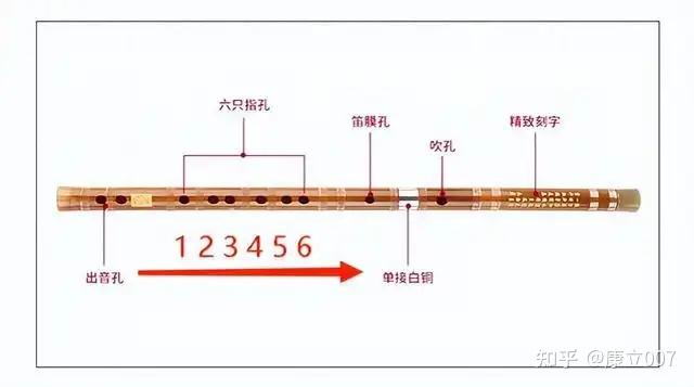 初学者如何搞懂笛子的C调、D调、E调、F调、G调？ - 知乎