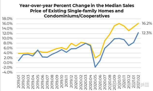 2021年美国房地产三大未解之谜美国刚需你敢买房吗2021年美国房价到底