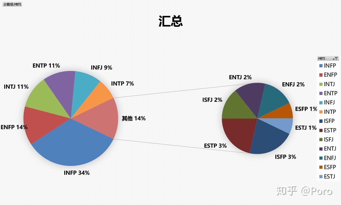 j系列只有intj和infj比較突出i系列佔比大,e系列只有enfp和entp比較