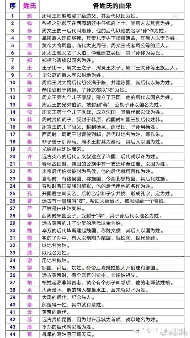 姓氏由来 - 知乎