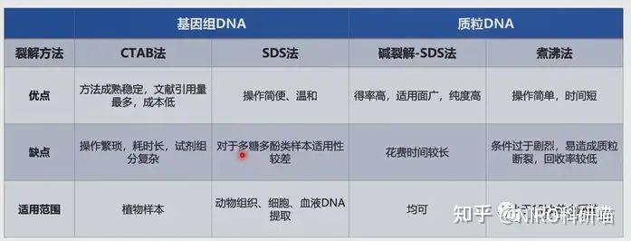 实验技能 | 第一期:常见核酸(DNA)提取和纯化的方法 - 知乎