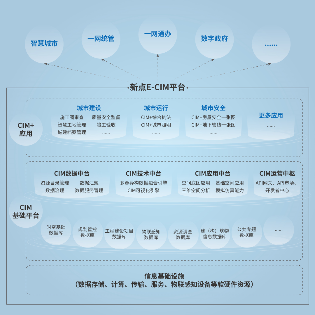 新点E CIM平台：构建一张城市数字底板，融合两类关键数据，聚焦三大领域应用 知乎