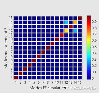 整体叶盘的有限元模态相关性分析 - 知乎