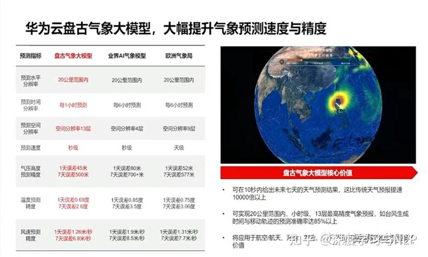 华为:盘古大模型全貌插图17 华为:盘古大模型全貌插图17