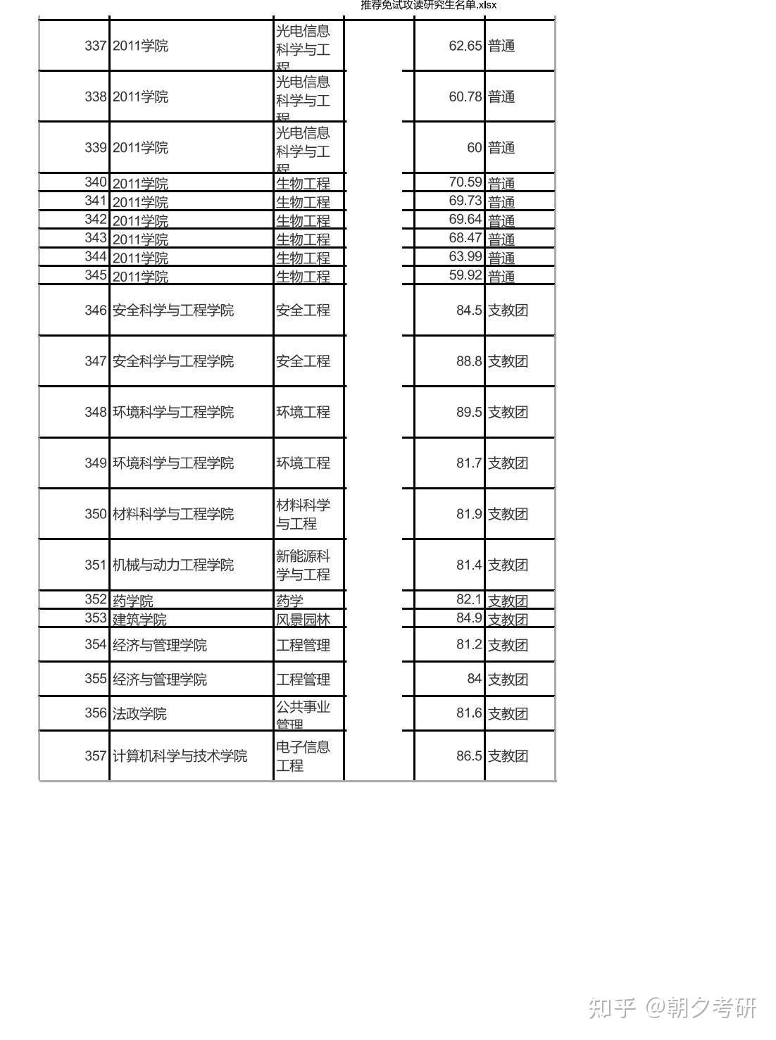 南京工业大学推免拟录取名单