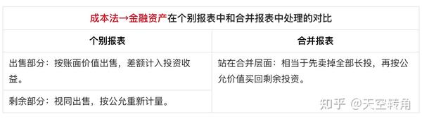 合并报表 长期股权投资转换在合并报表中的处理③成本法转金融资产 知乎