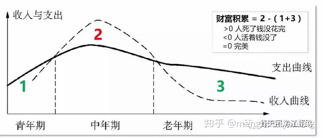 等提出,从收入与支出的角度为投资者一生的消费与投资给出了理论框架