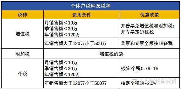 个体户营业执照年审查询_企业家注册个体户税收优惠_个体户核定征收政策解读