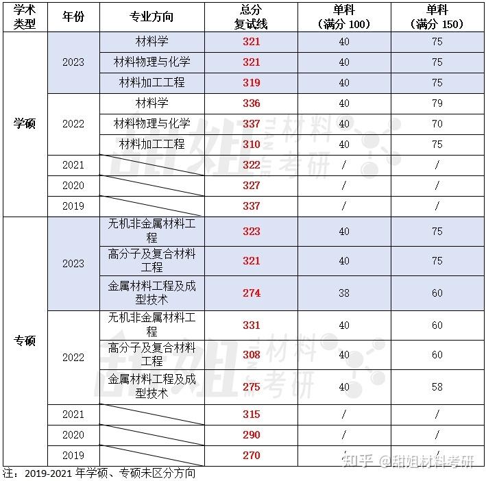 24材料考研复试线预测