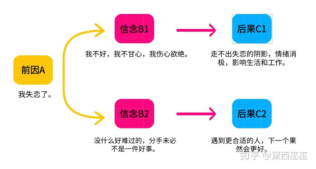 发生的事情导致了精神内耗的产生,但是心理学上有一个「情绪abc理论」