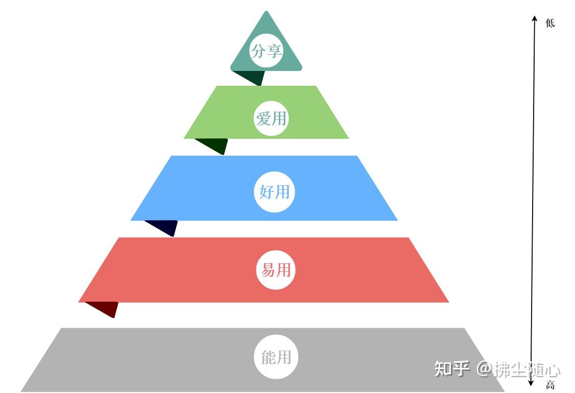 需求如何判定优先级 - 知乎