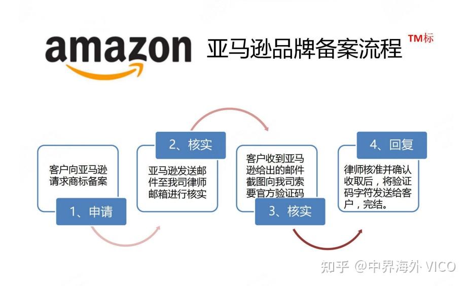 亚马逊网站结构优化 zhuanlan.zhihu.com