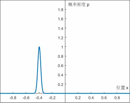 MATLAB | 一维薛定谔方程的数值解及势场中波包的演化 - 知乎