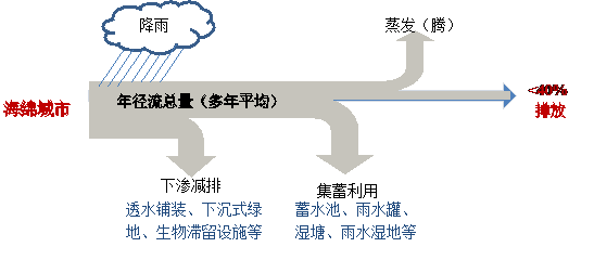 (1)從水循環的角度分析,海綿城市建設主要要影響水循環的環節有 等