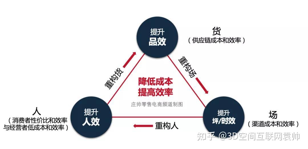 商品和白牌商品(厂货,加上相应的仓储物流及服务体系,构成了供应链