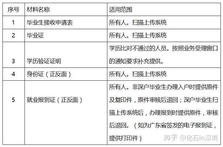 深圳学历入户需要什么材料