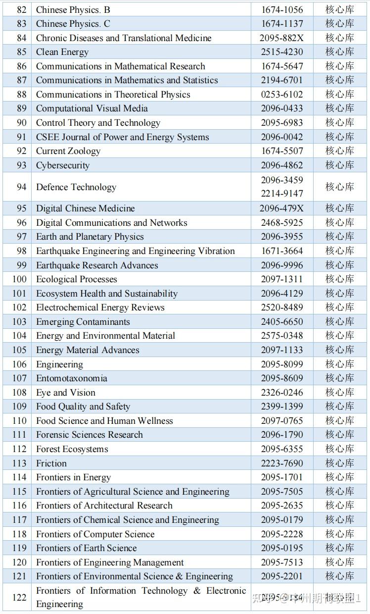 最新!中国科学引文数据库(CSCD)收录期刊(2023-2024)目录! - 知乎