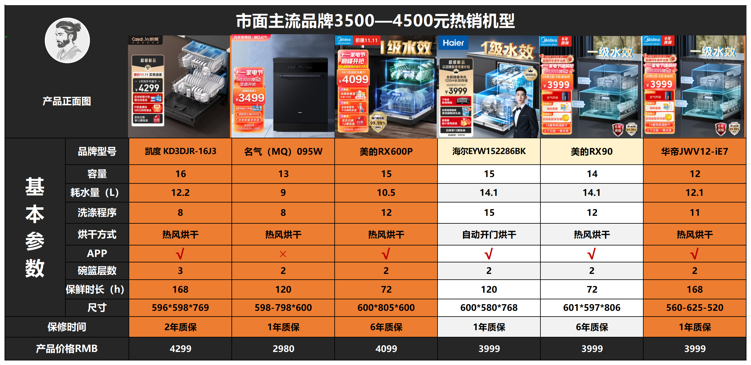 不同价位洗碗机如何选?