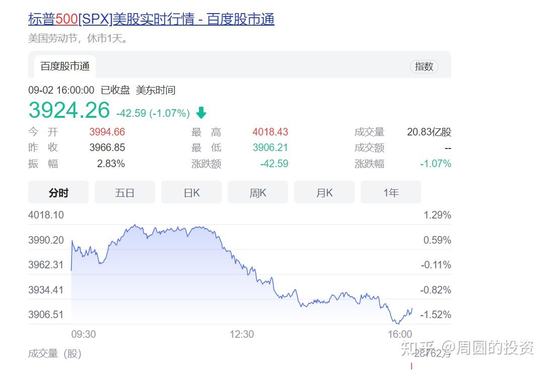 标普500指数未来走势探讨- 知乎