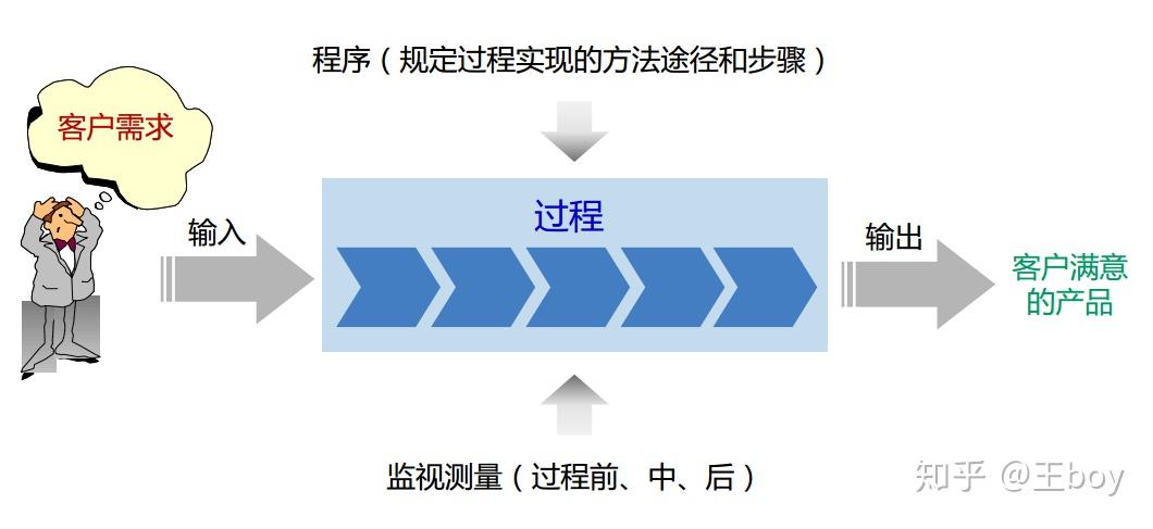 【軟件工程學習筆記】對於軟件開發過程的理解 - 知乎