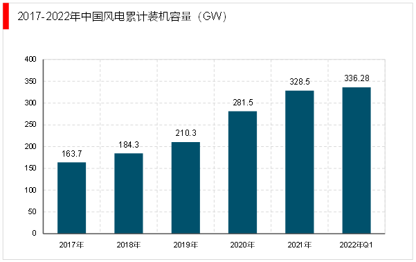  2024年風(fēng)電行業(yè)前景_2022年風(fēng)電行業(yè)怎么樣