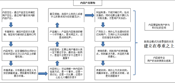 七:内容产出架构.