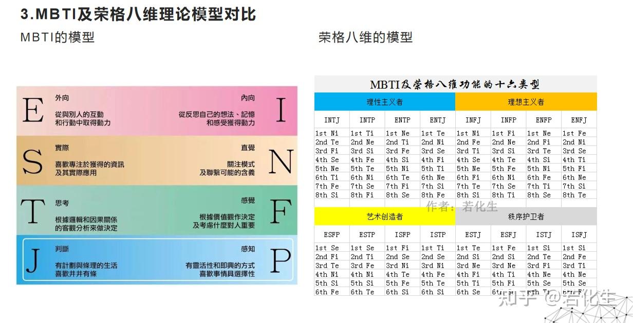 若化生个人荣格八维九型人格disc大五人格盖洛普才干全脑优势评估结果